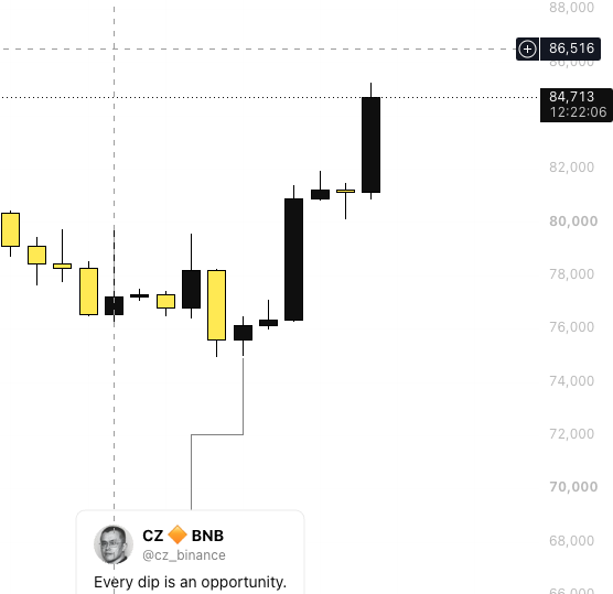 A Bitcoin price chart showing an upward trend with the current price at 84,713 and a high of 86,516, including a tweet from CZ @cz_binance that reads 'Every dip is an opportunity.'