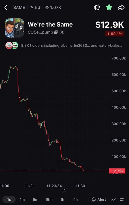 A cryptocurrency trading chart for token 'SAME' (We're the Same) showing a dramatic price crash from over 700K down to $12.9K, marked with a 99.1% decline indicator.