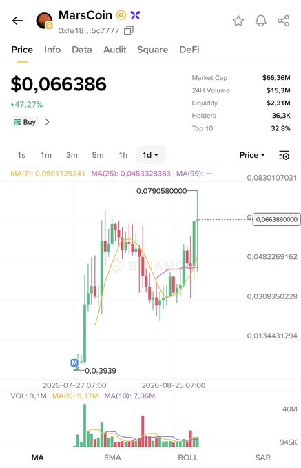 Cryptocurrency price chart for MarsCoin showing a current price of $0.066386 with a +47.27% gain, market cap of $66.36M, and candlestick price history between July and August 2026.