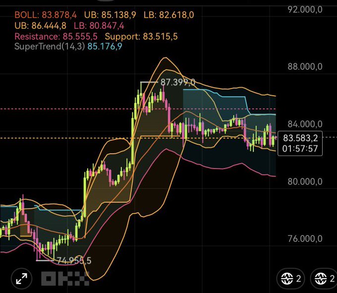 A cryptocurrency trading chart displaying a recent price spike to 87,399.0 with Bollinger Bands (BOLL: 83.878,4), resistance at 85.555,5, support at 83.515,5, and SuperTrend(14,3) at 85.176,9.