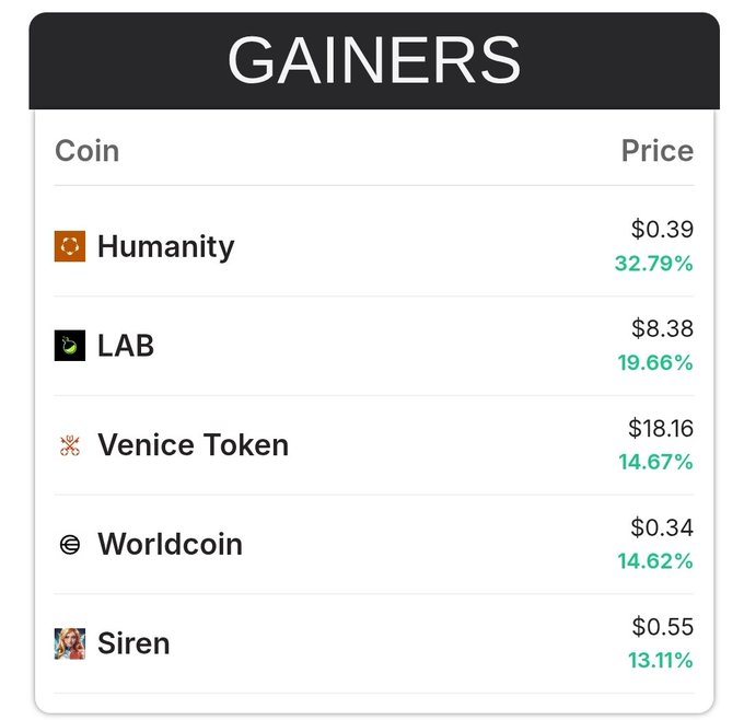 The image displays a table with the name "Gainers" written on top, and rows representing different cryptocurrency names below it. Each row has a column for a coin's price, with several columns listed underneath each coin. The rows have varying prices ranging from $0.38 to $29.97. The numbers in the text indicate gainers for those coins at that time.
