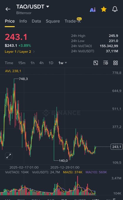 A Binance price chart for TAO/USDT on Bittensor shows a current price of $243.1, up 3.89%, with a recent bullish green candle emerging from a low near $140 toward the $300-$400 target mentioned in the post. The chart displays historical highs of $778.8 and supports the post's bullish sentiment with visible upward momentum following a deep downtrend.