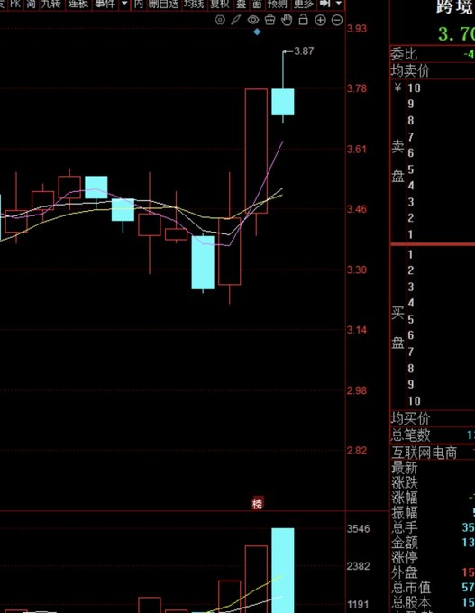 A Chinese stock trading chart displays a candlestick pattern for stock ticker "跨境" (Cross-border E-commerce), showing a significant price surge to a high of 3.87, with current price at 3.70 and a recent trading volume spike of 3,546 shares at the bottom, likely reflecting post-weekend market reaction to the fermentation of "Hua Zi" theme stocks mentioned in the news.