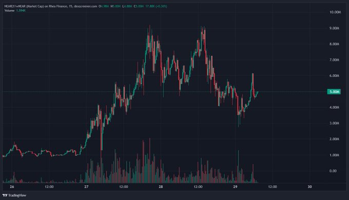 A TradingView candlestick chart for HEART/USDT (NEAR Network market) shows the token surging from under $2,000 to a peak near $9,500 before correcting to around $5,500 (up +0.36%), visually illustrating the "steal" thesis that a $5M valuation is undervalued compared to a previous $PONS-like NEAR token peak.