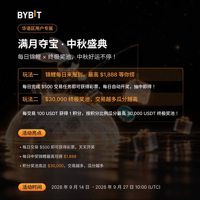 The image is a promotional banner for Bybit's Mid-Autumn Festival event ("满月夺宝·中秋盛典") for Chinese-speaking users, featuring a dark background with a moon and gift boxes. It details two ways to participate: completing $500 daily trades to win up to $1,888 (玩法一), and trading to accumulate points for a share of a $30,000 prize pool (玩法二), with the event running from September 14-27, 2026. The accompanying post aligns by highlighting the $1,888 daily prize and the 1 point per 100 USDT trading requirement.