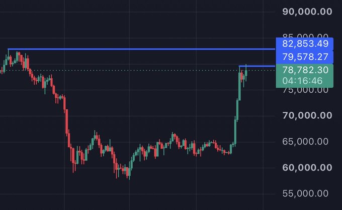 Bitcoin price chart showing a price recovery to $78,782.30 with the current price highlighted alongside previous resistance levels at $79,578.27 and $82,853.49.