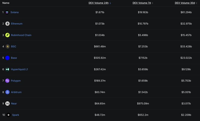 A ranking table of blockchain networks by DEX Volume across 24h, 7d, and 30d timeframes, with Solana leading at $1.67b/$19.183b/$61.294b, followed by Ethereum and Robinhood Chain.