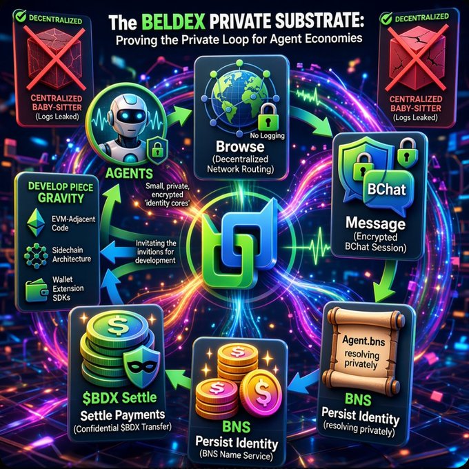 An infographic titled 'The BELDEX PRIVATE SUBSTRATE: Proving the Private Loop for Agent Economies' showing a decentralized network with components including Agents, Browse, Message, BNS, Persist Identity, and $BDX Settle.