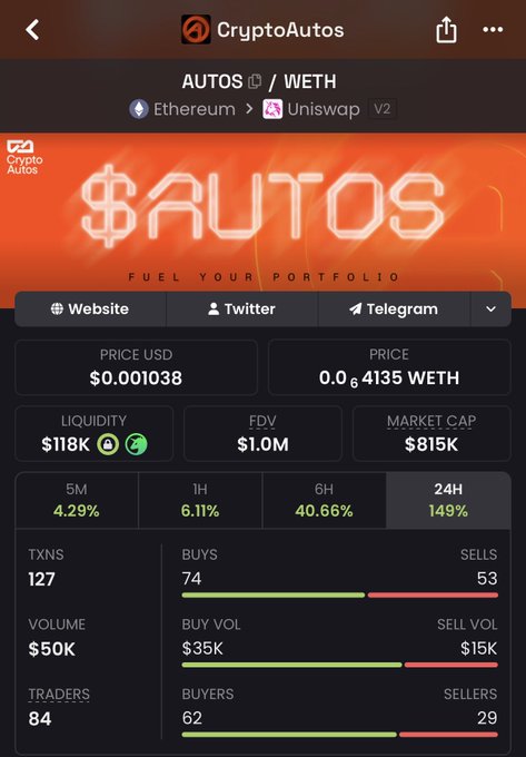 A CryptoAutos dashboard showing AUTOS/WETH token statistics on Ethereum via Uniswap V2, with a price of $0.001038, market cap of $815K, FDV of $1.0M, liquidity of $118K, and 24-hour gains of 149%—visually confirming the post's claim of the token's market cap rapidly climbing from $150K to $1M within 24 hours.
