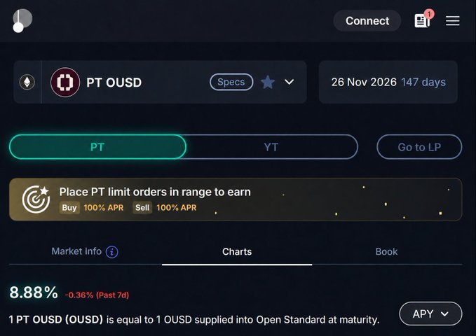 A screenshot of the Pendle Finance interface shows the PT OUSD market with a 100% APR incentive for placing PT limit orders, a current APY of 8.88% (down 0.36% over 7 days), and a maturity date of November 26, 2026—reflecting the poster's anticipation ("can't wait") for the upcoming yield opportunity.