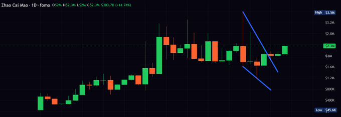 A daily candlestick chart for Zhao Cai Mao (ZhaoCaiMao) on BNB Chain shows price consolidation between $1.6M and $3.2M, with the token currently trading at $2.3M (above the $2M floor mentioned in the post) following a recent downward trend channel marked by blue trendlines.