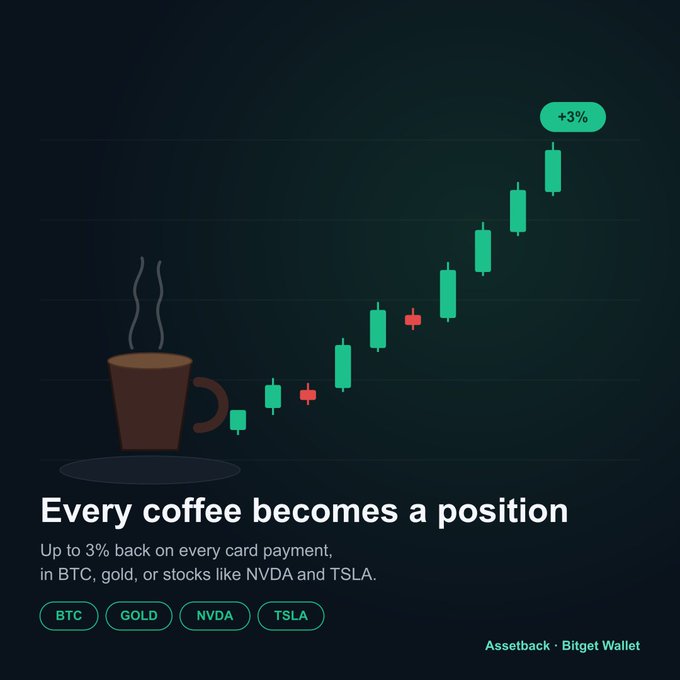 Crypto advertisement for Assetback by Bitget Wallet reading "Every coffee becomes a position" with "Up to 3% back on every card payment, in BTC, gold, or stocks like NVDA and TSLA." and ticker tags for BTC, GOLD, NVDA, and TSLA.