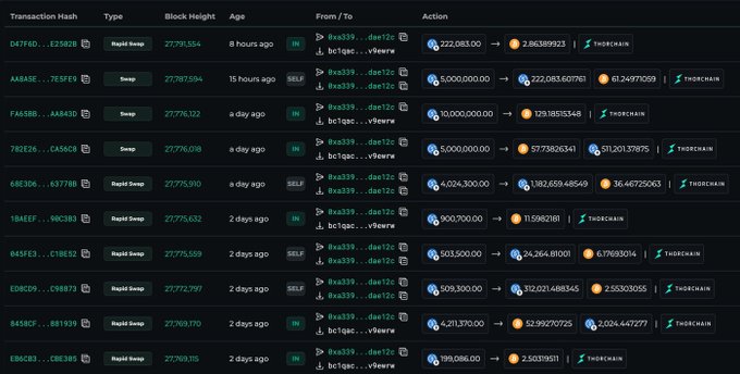 A transaction history table shows large USDC-to-BTC swaps on THORChain via wallets bc1qe2c and bc1qac, with several exchanges of tens of millions of USDC for smaller BTC amounts over the past 4 days, consistent with a whale accumulating 1,075.6 BTC at an average price of ~$79,412.