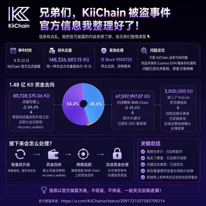 Infographic summarizing the August 22 KiiChain hack that resulted in a loss of 148,326,583.15 KII tokens, broken down into 80,728,575.06 KII still on-chain (54.4%) and 67,597,997.87 KII bridged to BNB Chain (45.6%), with the problem attributed to a Cosmos EVM vulnerability patched at block 9355723. The image further outlines a four-step recovery plan (chain upgrade, fund recovery, cross-chain tracking, frozen asset processing) and notes that 3,000,000 KII was sent to a KuCoin deposit address now frozen.