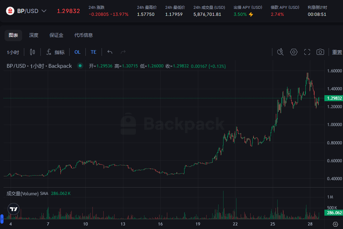 Backpack exchange candlestick chart for BP/USD showing a current price of 1.29832, down -13.97% in 24h, with a recent upward trend peaking near 1.60000.