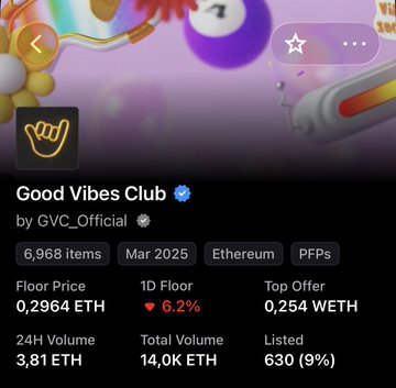 A screenshot of the "Good Vibes Club" NFT collection page, showing a floor price of 0.2964 ETH (down 6.2%), 24-hour volume of 3.81 ETH, and total volume of 14.0K ETH, with 630 listed (9%). The image visually answers the post's question by displaying Good Vibes Club's current floor price, slightly above the 0.29 ETH budget mentioned.