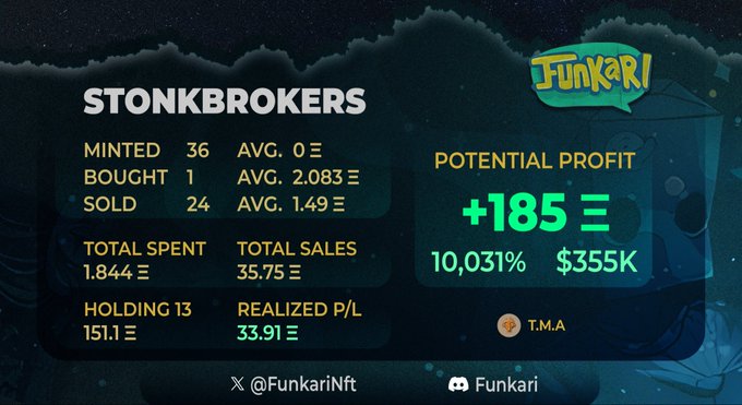 An infographic from Funkari displaying STONKBROKERS NFT portfolio stats: 36 minted, 24 sold, 13 holding (151.1Ξ), with a potential profit of +185Ξ representing a 10,031% gain worth $355K. The image illustrates the "big win" the poster is referring to—a remarkable 10,031% portfolio gain in STONKBROKERS—contrasting their current reality with the aspirational success they hope to manifest.