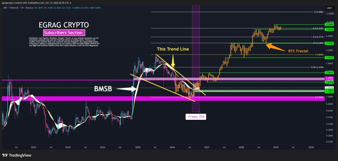 The image is a TradingView chart of XRP/USDT on a weekly timeframe, annotated with a yellow "This Trend Line," a white arrow labeled "BMSB" (Bull Market Support Band), and an orange arrow highlighting a "BTC Fractal," with horizontal Fibonacci levels including 1.272 (5.110), 0.618 (2.425), and 0.382 (1.578), illustrating the 77-day fractal setup referenced in the post.