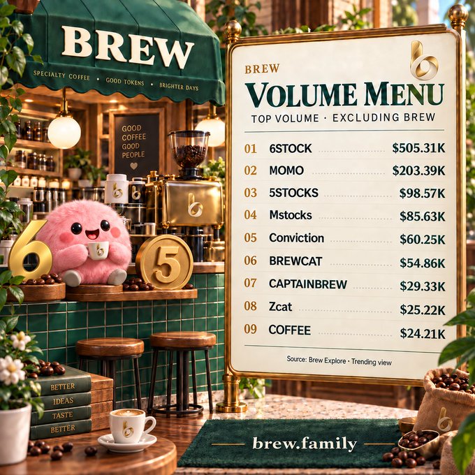 A cheerful coffee shop scene featuring a pink plush mascot holding a mug, golden "6" and "5" coins, and a barista station with an espresso machine and a chalkboard reading "GOOD COFFEE GOOD PEOPLE." Beside it stands a "BREW Volume Menu" leaderboard highlighting top tickers like 6STOCK at $505.31K, MOMO at $203.39K, and 5STOCKS at $98.57K, illustrating the post's 24-hour Brew ecosystem volume rankings.