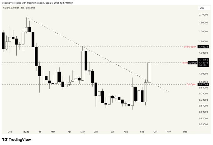TradingView weekly candlestick chart of SUI/USD showing price levels, with annotations including 'yearly open 1.40334', 'mod SUIUSD 1.14719', and 'Q2 Open 0.879544'.