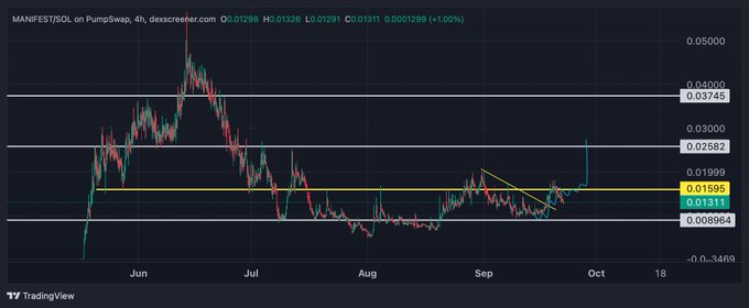A 4-hour PumpSwap candlestick chart for $MANIFEST/SOL showing a 10.06% price increase to $0.01299, with the token breaking above a descending triangle pattern near $0.01811 and approaching resistance at $0.02582, supporting the bullish Q4 outlook as the token gears up for launch alongside Bitcoin's $80K+ resurgence.
