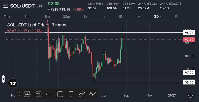A SOL/USDT perpetual Binance chart shows SOL last trading at 92.67, down 1.17% (1.25%), with resistance around $98–$102 after a rejection near $102. The marked levels also include support near $90, $67.30, and $59.66, matching the post’s view that $SOL must decisively break resistance or potentially move below the current area.