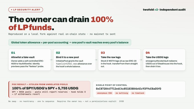 A digital security alert graphic titled 'The owner can drain 100% of LP funds' with bullet points explaining vulnerability steps, mentioning 'LP SECURITY ALERT' and 'twofold ×2 - independent audit'.