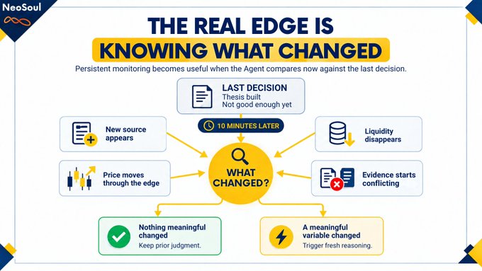 An infographic titled 'THE REAL EDGE IS KNOWING WHAT CHANGED' by NeoSoul, illustrating how an agent compares current conditions to a 'LAST DECISION' to trigger fresh reasoning.