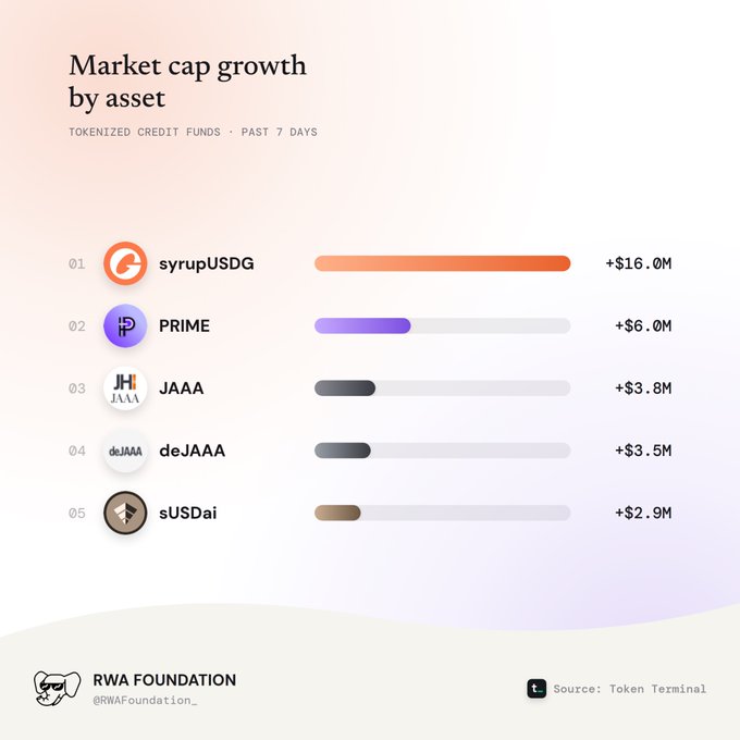 A chart titled 'Market cap growth by asset' from RWA Foundation ranks tokenized credit funds over the past 7 days: syrupUSDG (+$16.0M), PRIME (+$6.0M), JAAA (+$3.8M), deJAAA (+$3.5M), sUSDai (+$2.9M).