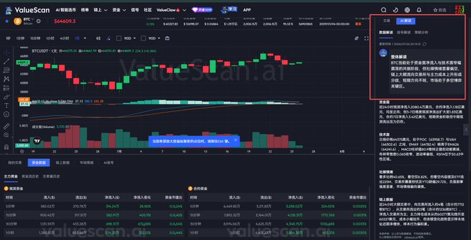The image displays a ValueScan.ai cryptocurrency trading interface featuring a BTC/USDT candlestick chart priced at $64,609.3, with an AI Assistant panel on the right highlighted in red that provides market analysis, demonstrating the platform's new automated AI analysis and strategy generation capabilities mentioned in the post.