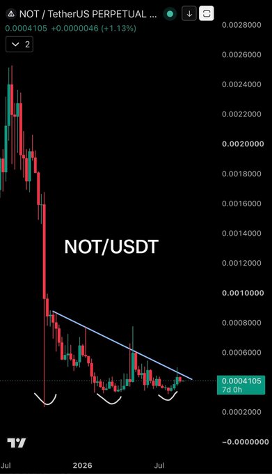 A TradingView chart of NOT/USDT perpetual futures showing a steep decline from ~0.0028 to ~0.0004 with a descending trendline forming a triangle pattern, currently at 0.0004105 (+1.13%).