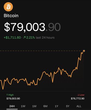 A dark-themed crypto price tracker showing Bitcoin (BTC) at $79,003.90, up $1,711.60 (2.21%) in the last 24 hours, accompanied by an orange line chart of its price trend.