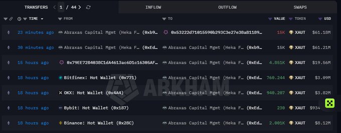 An Arkham transaction tracking dashboard showing token transfers including XAUT inflows and outflows from wallets like Abraxas Capital, Bitfinex, OKX, Bybit, and Binance.