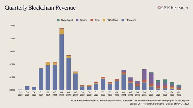 The image shows a bar graph that displays the quarterly blockchain revenue of various cryptocurrencies over time. It illustrates the dominance of Ethereum in the market, with its value decreasing by ~30% YTD. The ETH/BTC ratio has hit its lowest level since mid-2021, and the cryptocurrency market is shifting toward Solana, Tron, and Hyperliquid. This graph highlights the changing dynamics of the blockchain industry and the evolving landscape of cryptocurrencies.