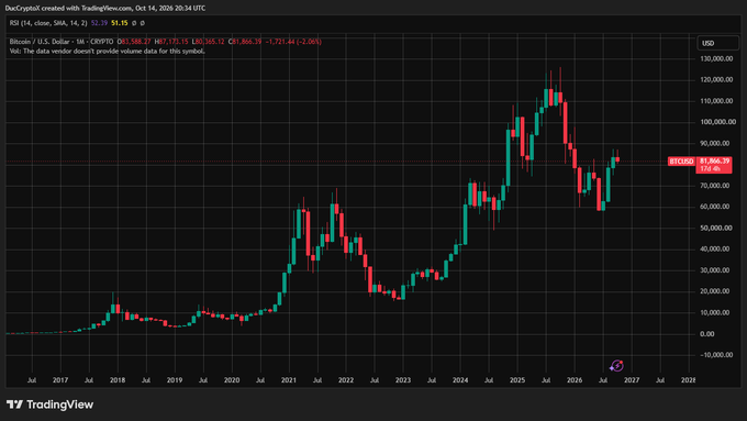A TradingView candlestick chart for Bitcoin/U.S. Dollar (BTCUSD) showing price history from 2017 through 2027, with the current price highlighted at 83,866.39 USD.