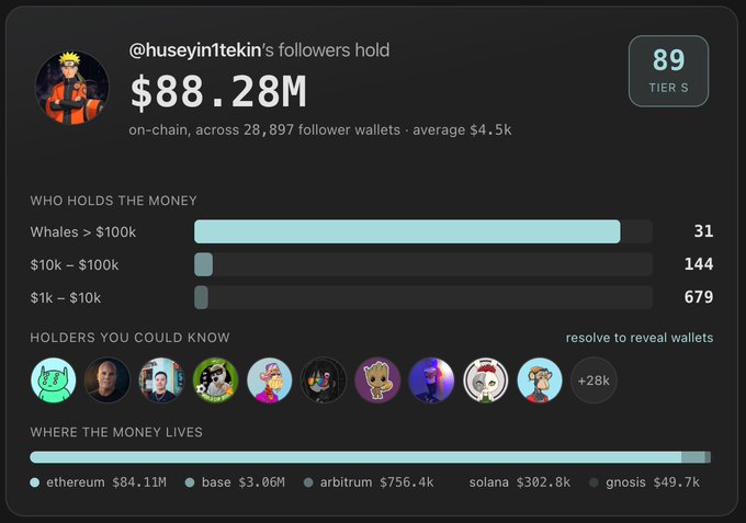 The image displays an analytics dashboard showing "@huseyin1tekin's followers hold $88.28M on-chain" across 28,897 follower wallets, with a breakdown of holders (31 whales over $100k, 144 at $10k-$100k, and 679 at $1k-$10k) and where the funds reside (Ethereum $84.11M, Base $3.06M, Arbitrum $756.4k, Solana $302.8k, Gnosis $49.7k). It visually supports the post's question about the gap between followers and wallets, highlighting the "Holders You Could Know" section with avatars that can be resolved to reveal specific wallets.