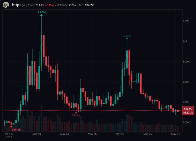 The image shows a chart with red, green, and blue lines representing stock prices over time. There are three distinct peaks in the chart, indicating different periods of high stock price fluctuations. The chart also displays the date "May 25" at the bottom right corner. The caption on this post reads "Https [34.7K] Price: $74.69".