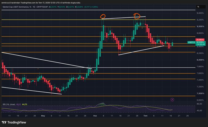 A TradingView daily candlestick chart for USDT.D (USDT Dominance) from TradingView.com.tr, displaying technical analysis with trendlines, support levels, and an RSI indicator at the bottom.