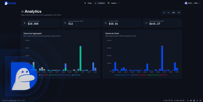 An analytics dashboard for an NFT platform showing Total Volume ($20.08K), Total Transactions (512), Floor Price ($40.01), and Volume by Aggregator/Chain bar charts.