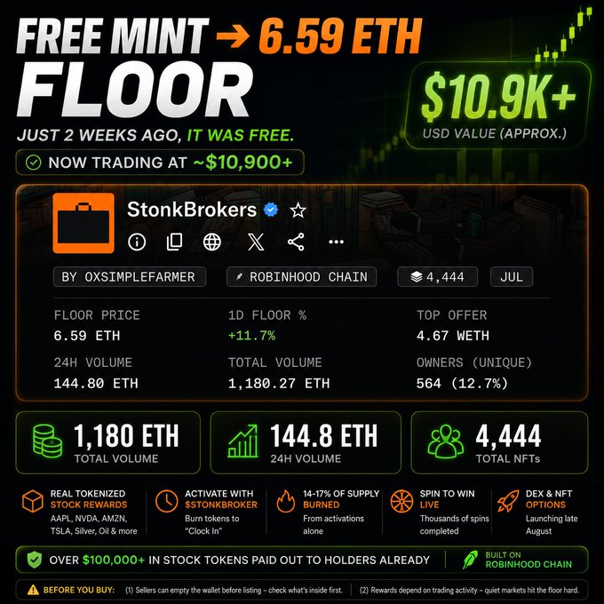 A promotional graphic for a digital collectible called 'StonkBrokers' showing 'FREE MINT → 6.59 ETH FLOOR' and '$10.9K+ USD VALUE (APPROX.)', built on the Robinhood Chain.
