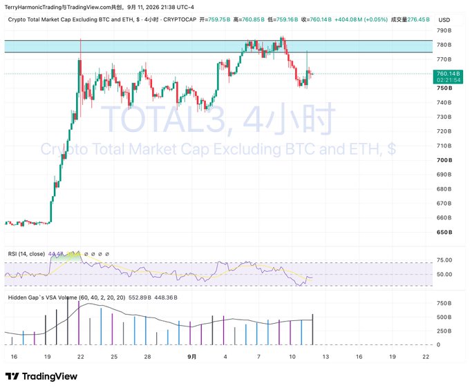A TradingView cryptocurrency chart titled 'TOTAL3, 4小时' showing 'Crypto Total Market Cap Excluding BTC and ETH' with candlestick data and RSI indicators.