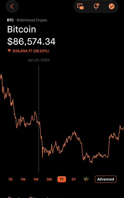 A Robinhood Crypto chart shows Bitcoin (BTC) priced at $86,574.34 on Jan 25, 2026, down $34,054.77 (28.23%) — captured just 2 days before a massive crash, supporting the post's claim of foresight about the downturn.