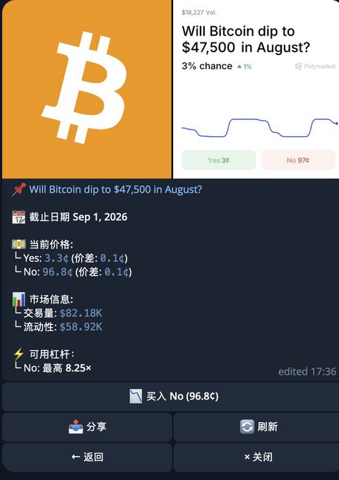 A Polymarket prediction market screenshot showing a Bitcoin logo and the question 'Will Bitcoin dip to $47,500 in August?' with '3% chance' for Yes and 97% for No, displayed in both English and Chinese.