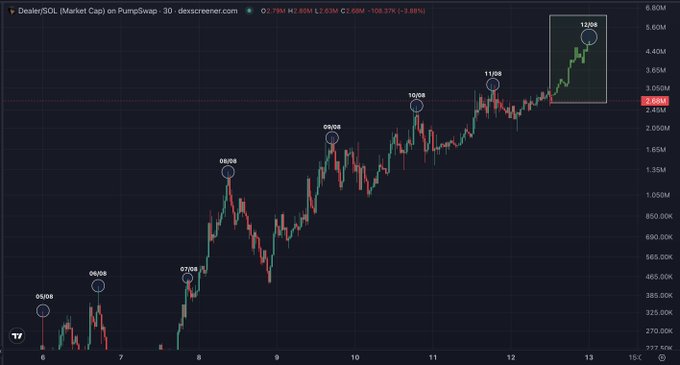 A candlestick chart displays the $Dealer (SOL) market cap on PumpSwap, showing a strong upward trend from June 5th (05/08) to June 12th (12/08), with recent prices near 2.79M and a high of 5.68M, alongside highlighted resistance points at 08/08, 09/08, 10/08, 11/08, and 12/08. The bullish price action supports the post's claim of imminent new all-time highs and a programmed $5M target, with the recent dev buyback of 500 SOL tokens reinforcing confidence in upcoming exchange listings.