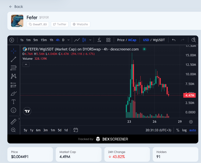 A Dexscreener trading chart for the $FER token showing a market cap of 4.49M with a 43.82% decline in 24H, price at $0.000491, and 91 holders.
