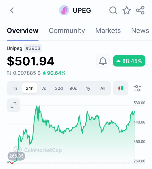 CoinMarketCap overview for UPEG (Unipeg #3903) at $501.94, up 88.45% in 24h, with a 24h price chart.