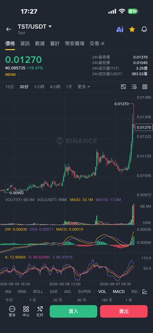 A cryptocurrency trading chart on the Binance app displaying the TST/USDT pair at $0.01270, showing a +19.47% gain with candlestick data, MACD, and KDJ indicators.