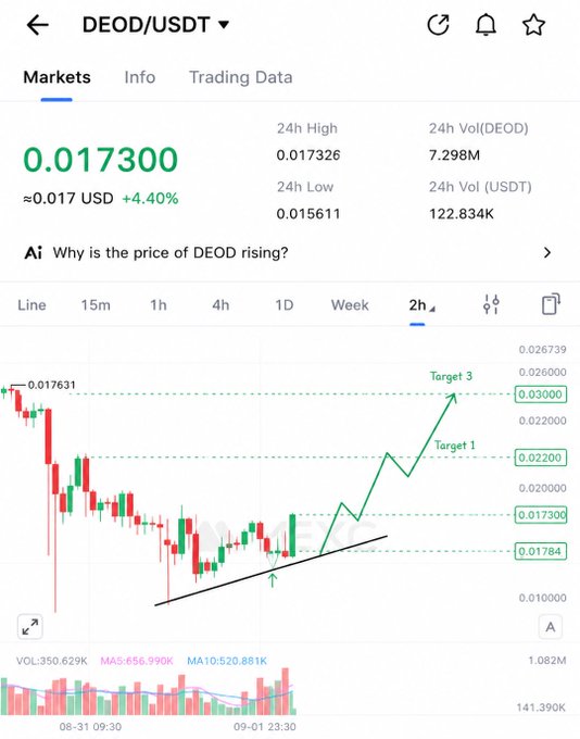 A DEOD/USDT trading chart on MEXC shows the token trading at $0.017300 with a 4.40% gain, displaying annotated price targets of $0.02200 (Target 1) and $0.03000 (Target 3) above a bullish ascending trendline on the 2-hour chart, visually supporting the post's claim of a breakout setup with roughly 40% profit potential.