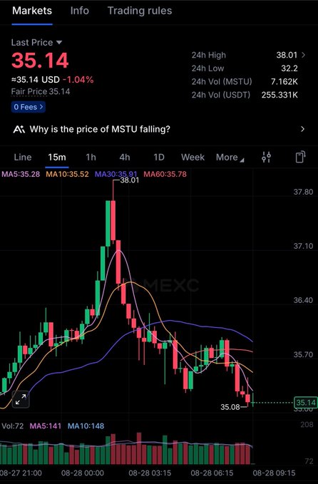 A MEXC trading chart displays MSTU stock futures with a last price of 35.14 USD (-1.04%), showing a 15-minute candlestick view where prices peaked near 38.01 before declining to a low of 35.08. The chart visually represents the new MSTU listing mentioned in the post, illustrating recent volatility with moving averages (MA5: 35.28, MA10: 35.52, MA30: 35.91, MA60: 35.78) and 24-hour volume of 255.331K USDT.
