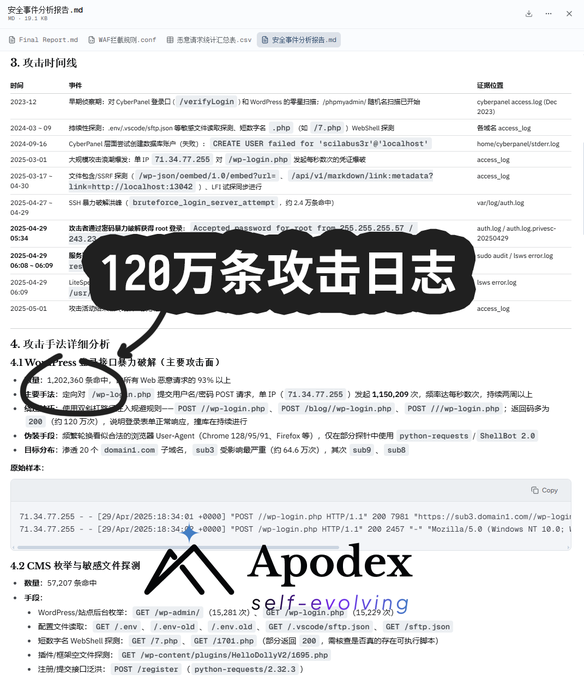 A screenshot of a security analysis report in Chinese detailing WordPress brute-force attack logs, featuring a highlighted black callout that reads '120万条攻击日志' (1.2 million attack logs), with the 'Apodex self-evolving' logo at the bottom.